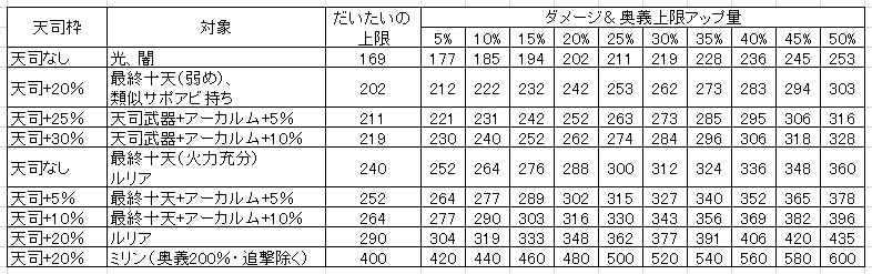 グラブル 奥義ダメージがどこまで出るか机上演習 愚者のグラブル雑記