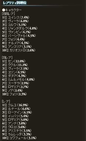 グラブル 人気投票をみて 愚者のグラブル雑記